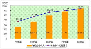 2009年中国增值电信业务发展回顾——全国电信业统计公报解读