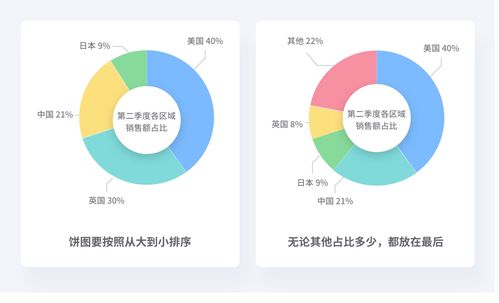 设计师要了解的数据可视化基础篇 增值电信业务