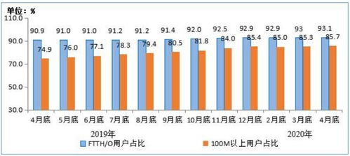 2020年1-4月电信业务收入累计完成4562亿元，同比增长2.3%