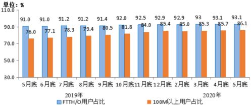 基础电信业务稳步增长 工信部披露前5月业务收入达5741亿元