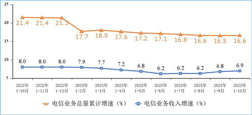 工信部发布2023年1-10月电信业务运行情况 收入累计达14168亿元，同比增长6.9%